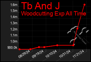 Total Graph of Tb And J