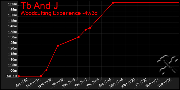 Last 31 Days Graph of Tb And J