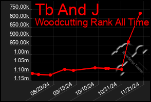 Total Graph of Tb And J