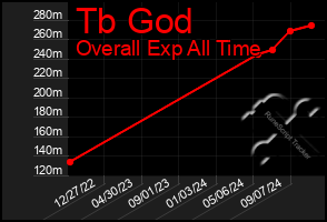 Total Graph of Tb God