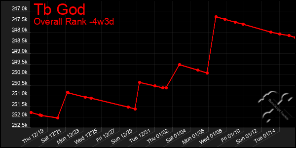 Last 31 Days Graph of Tb God