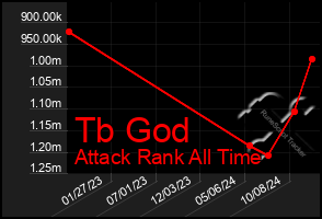 Total Graph of Tb God