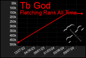 Total Graph of Tb God