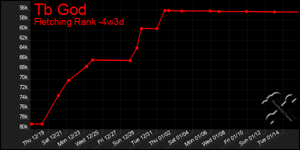 Last 31 Days Graph of Tb God