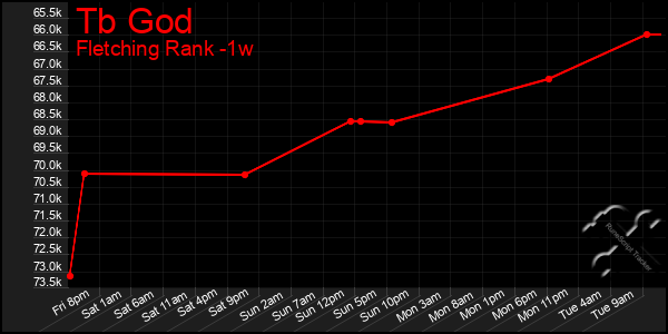 Last 7 Days Graph of Tb God