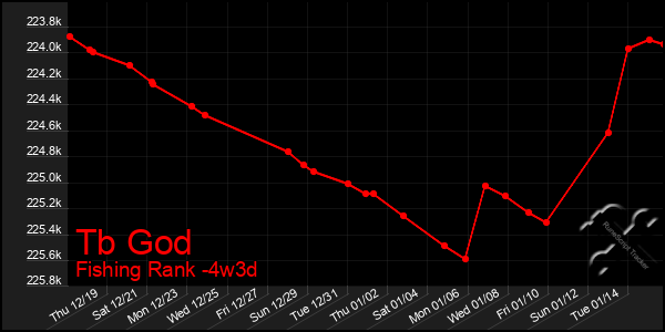 Last 31 Days Graph of Tb God