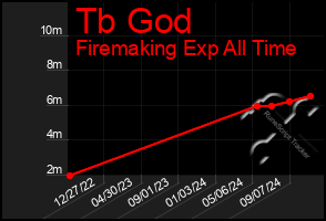 Total Graph of Tb God