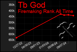 Total Graph of Tb God