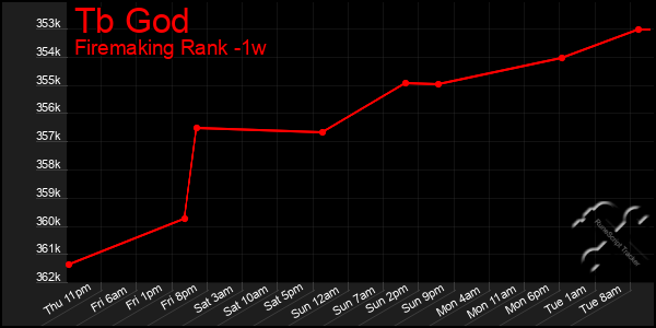 Last 7 Days Graph of Tb God