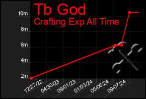 Total Graph of Tb God