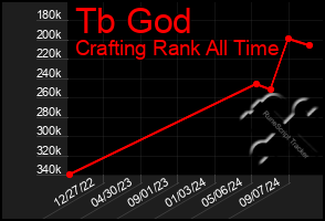 Total Graph of Tb God