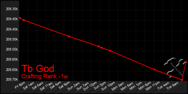 Last 7 Days Graph of Tb God