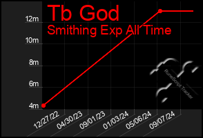 Total Graph of Tb God