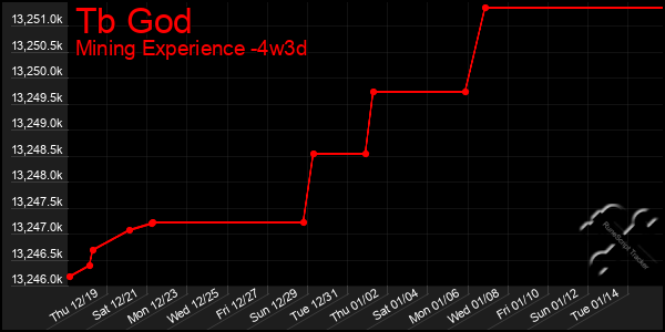 Last 31 Days Graph of Tb God