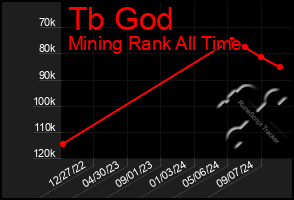 Total Graph of Tb God