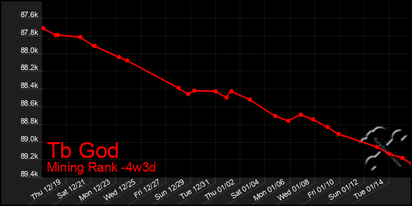 Last 31 Days Graph of Tb God