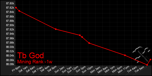 Last 7 Days Graph of Tb God