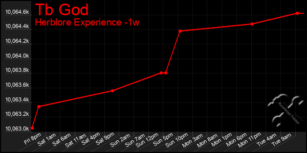 Last 7 Days Graph of Tb God