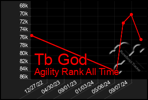 Total Graph of Tb God