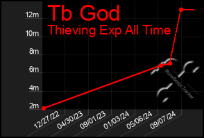 Total Graph of Tb God