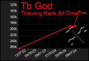 Total Graph of Tb God