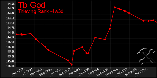 Last 31 Days Graph of Tb God