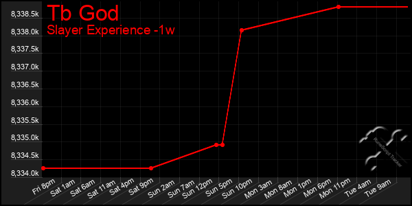 Last 7 Days Graph of Tb God