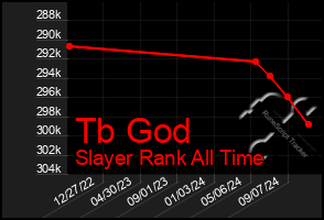 Total Graph of Tb God