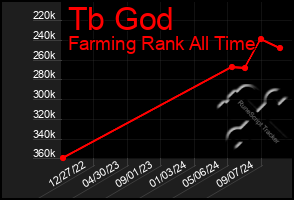 Total Graph of Tb God