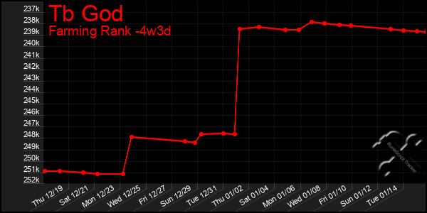 Last 31 Days Graph of Tb God