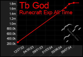 Total Graph of Tb God