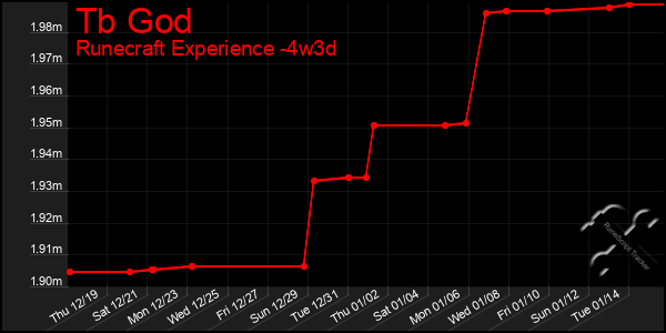 Last 31 Days Graph of Tb God