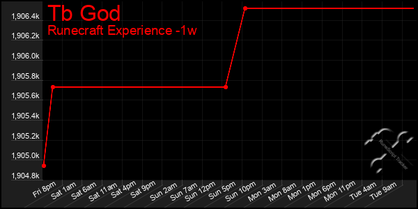 Last 7 Days Graph of Tb God