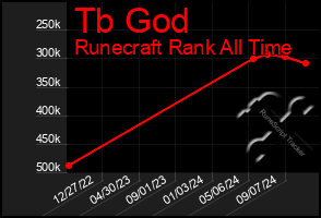 Total Graph of Tb God