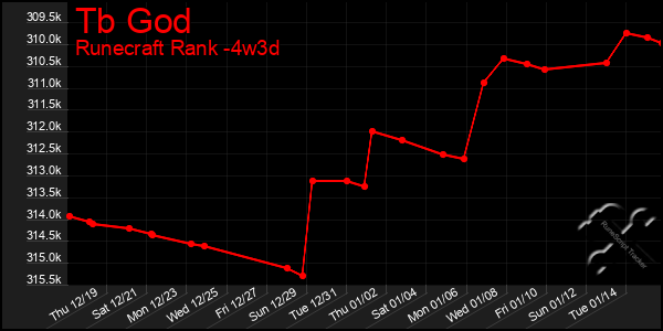 Last 31 Days Graph of Tb God