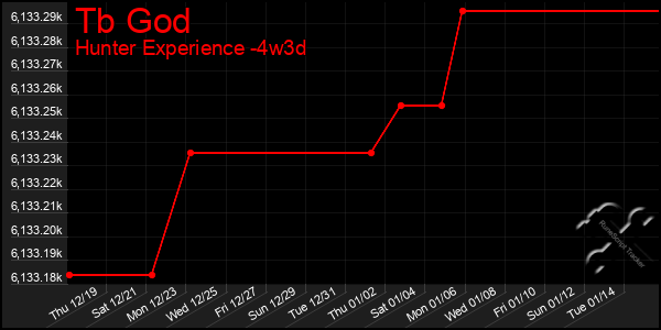 Last 31 Days Graph of Tb God