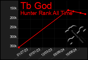 Total Graph of Tb God