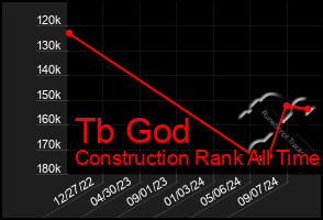 Total Graph of Tb God