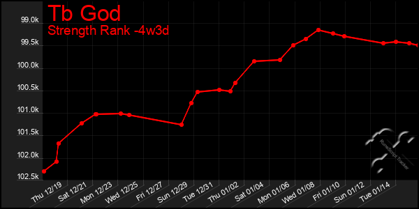 Last 31 Days Graph of Tb God