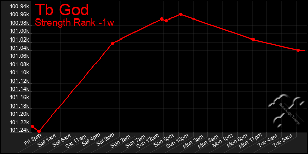 Last 7 Days Graph of Tb God