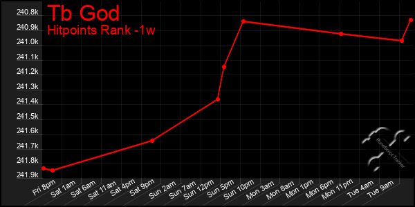 Last 7 Days Graph of Tb God