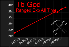 Total Graph of Tb God