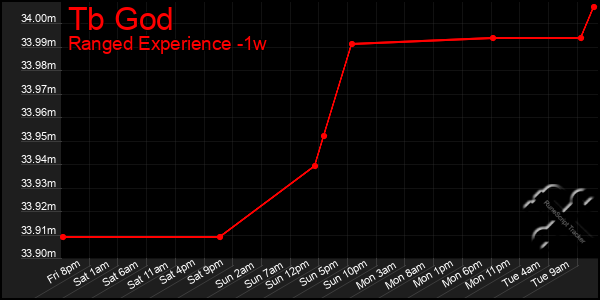 Last 7 Days Graph of Tb God