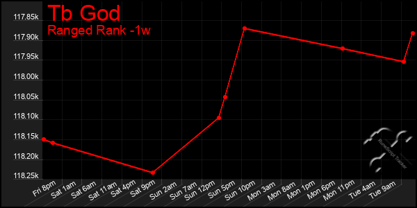 Last 7 Days Graph of Tb God