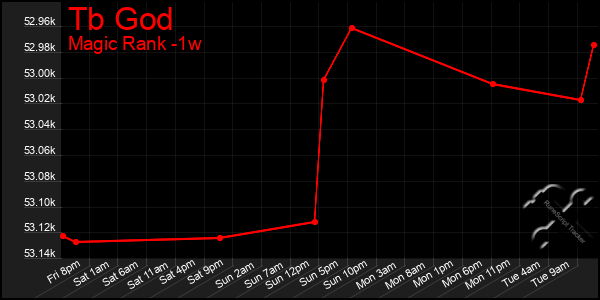 Last 7 Days Graph of Tb God