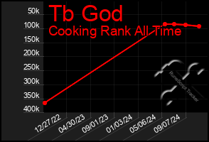 Total Graph of Tb God