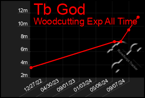 Total Graph of Tb God