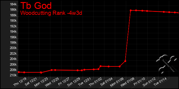 Last 31 Days Graph of Tb God