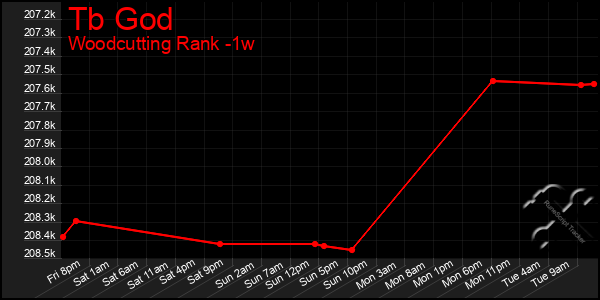 Last 7 Days Graph of Tb God