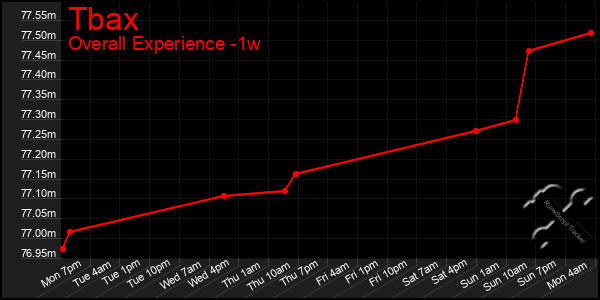 1 Week Graph of Tbax